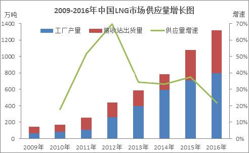 液化天然气市场供应量