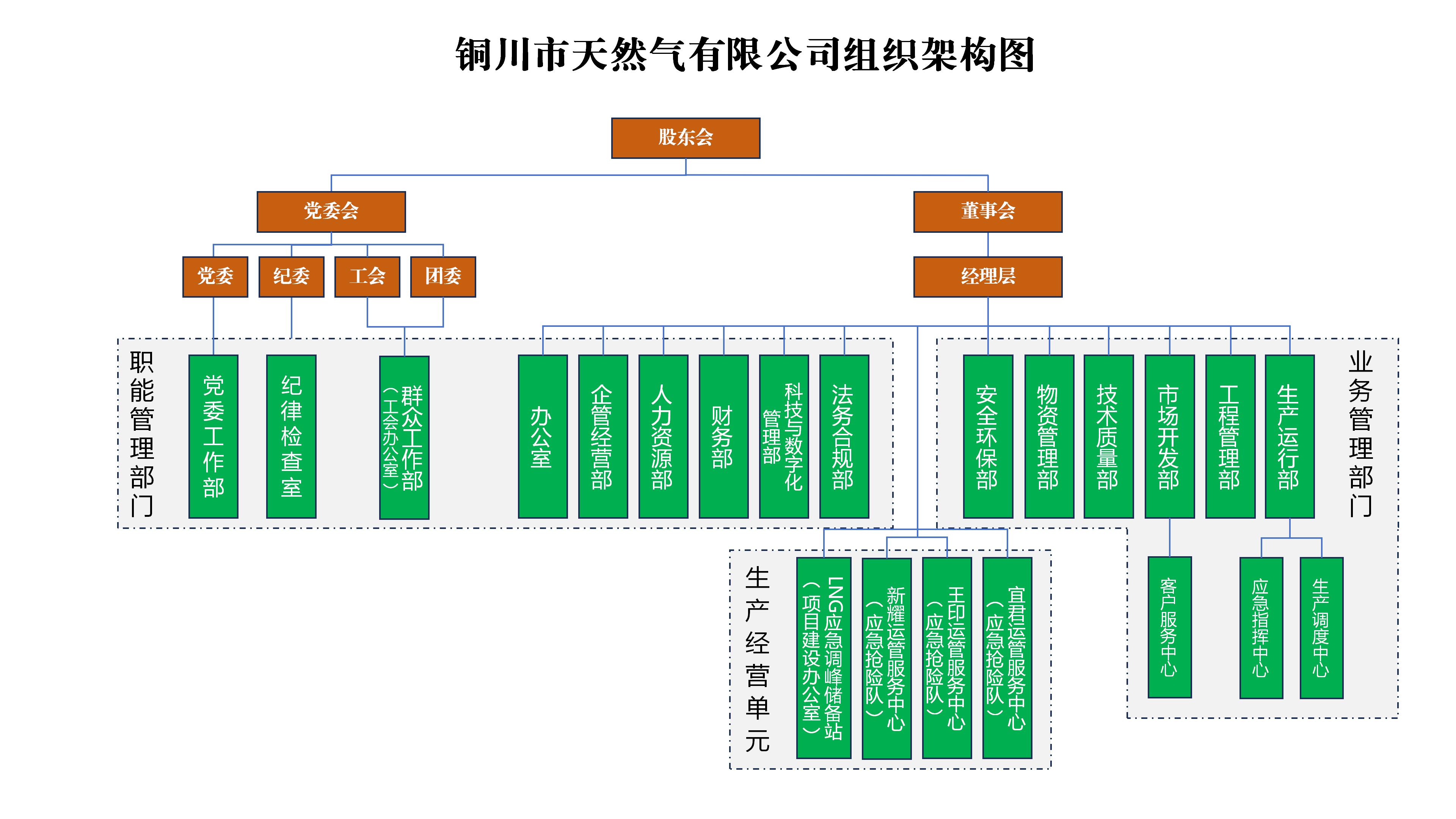 銅川天然氣公司組織架構圖（25.5.15）_01.jpg
